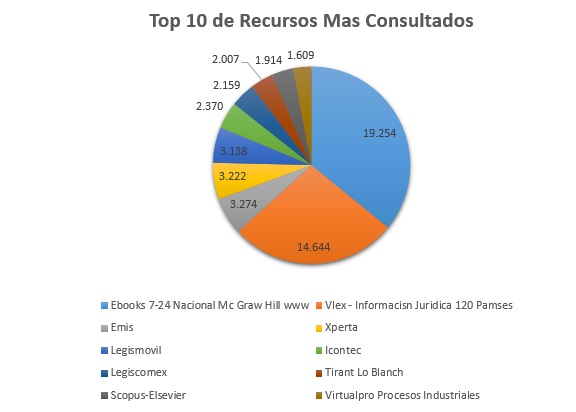 5. Top 10 de Recursos Mas Consultados Noviembre