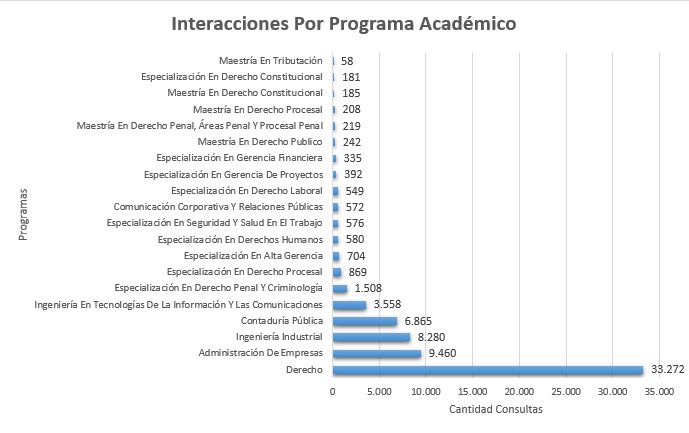 1. Interacciones Por Programa Academico Octubre