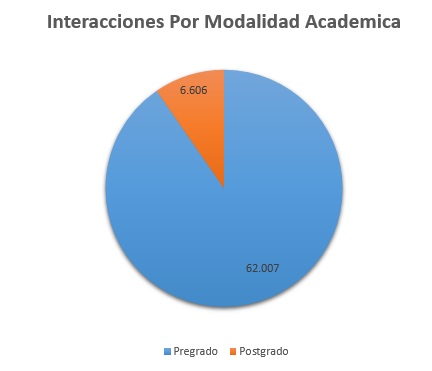 2. Interacciones Por Modalidad Academica Octubre