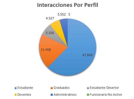 3. Interacciones Por Perfil Octubre