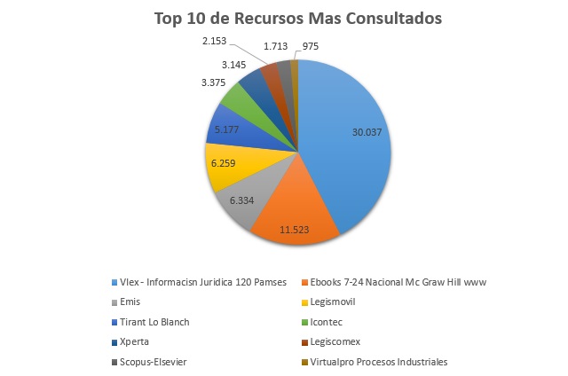5. Top 10 de Recursos Mas Consultados Octubre