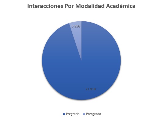 Interacciones_Por_Modalidad_Academica