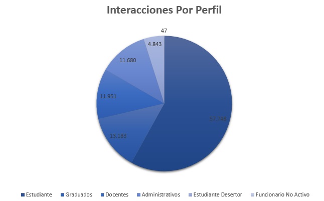 Interacciones_Por_Perfil