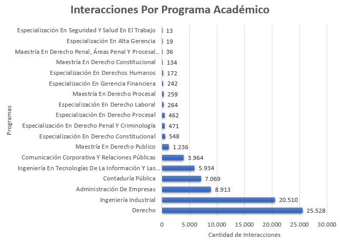 Interacciones_Por_Programa_Academico