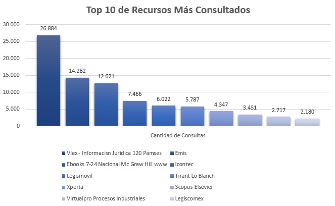 Top_10_de_Recursos_Mas_Consultados
