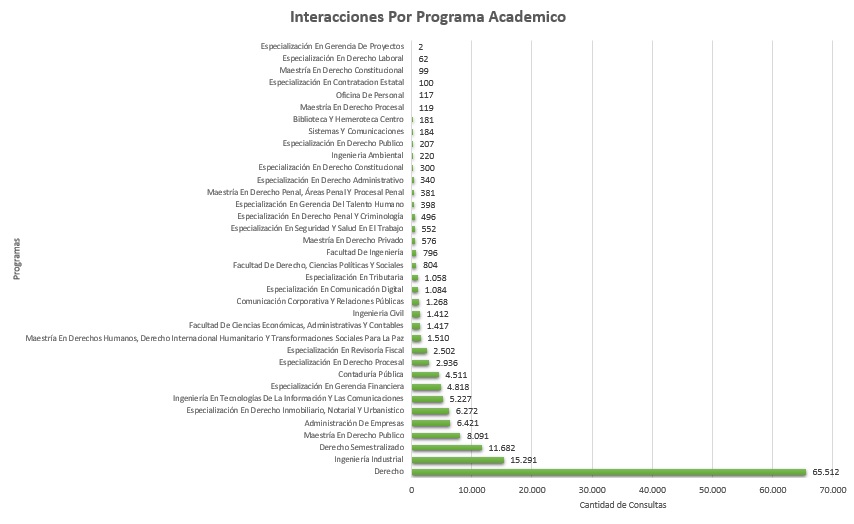 1. Interacciones Por Programa Academico Abril
