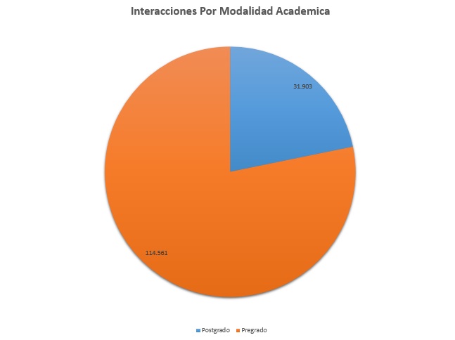 2. Interacciones Por Modalidad Academica Abril