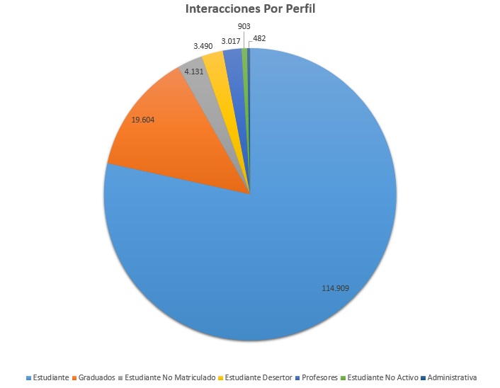 3. Interacciones Por Perfil Abril