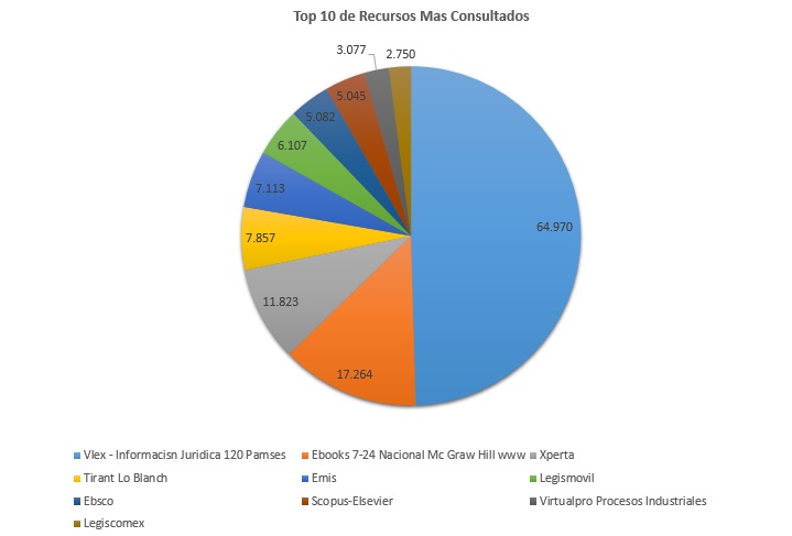 5. Top 10 de Recursos Mas Consultados Abril