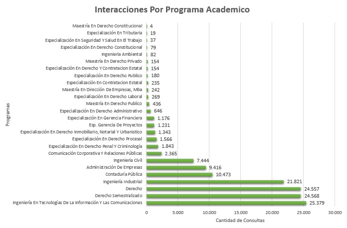 1. Interacciones Por Programa Academico Agosto