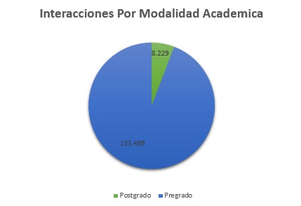 2. Interacciones Por Modalidad Academica Agosto