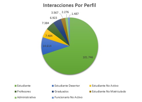3. Interacciones Por Perfil Agosto