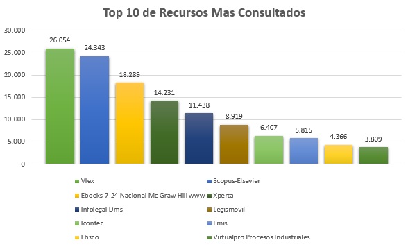 5. Top 10 de Recursos Mas Consultados Agosto
