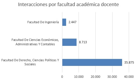 Interaccciones por facultad académica docente dic