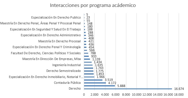 Interacciones por programa academico diciembre