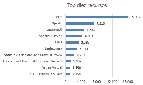 Top diez recursos