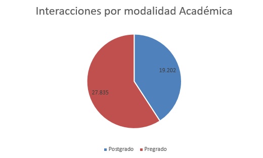 interaciones por modalidad academica diciembre