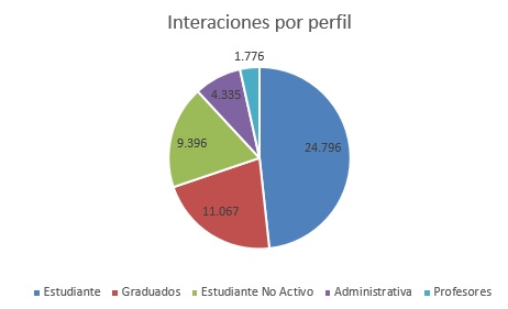 interaciones por perfil1 dic