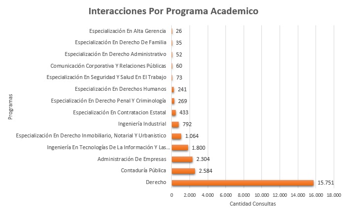 1. Interacciones Por Programa Academico Enero