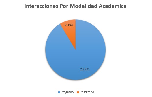 2. Interacciones Por Modalidad Academica Enero