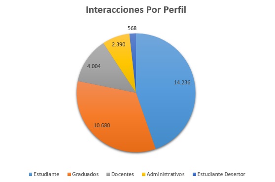 3. Interacciones Por Perfil Enero