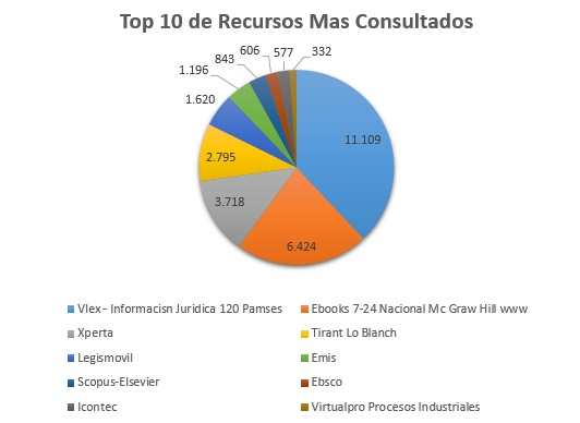 5. Top 10 de Recursos Mas Consultados Enero