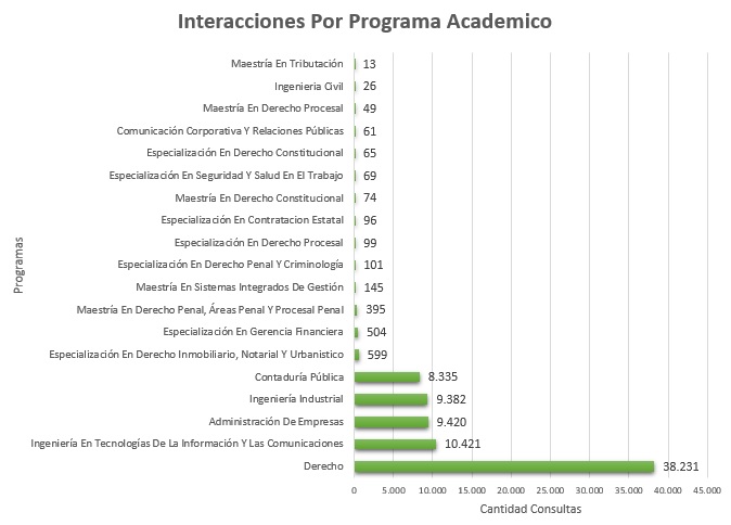 1. Interacciones Por Programa Academico Febrero