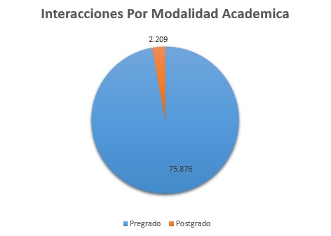 2. Interacciones Por Modalidad Academica Febrero