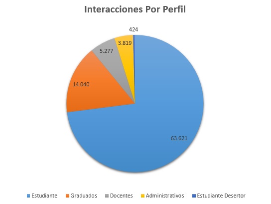 3. Interacciones Por Perfil Febrero