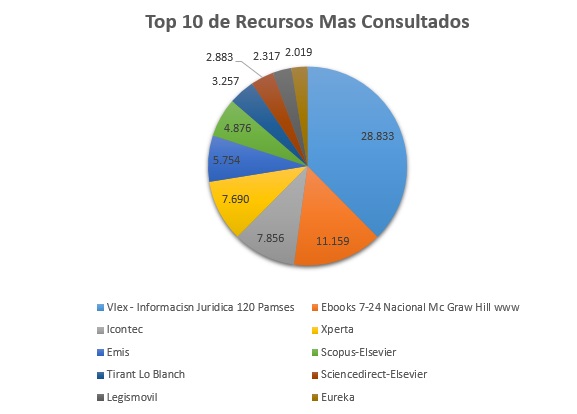 5. Top 10 de Recursos Mas Consultados Febrero