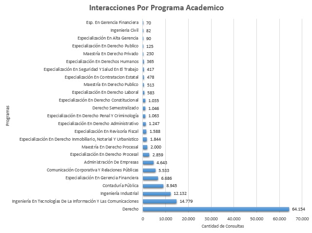 1. Interacciones Por Programa Academico Julio