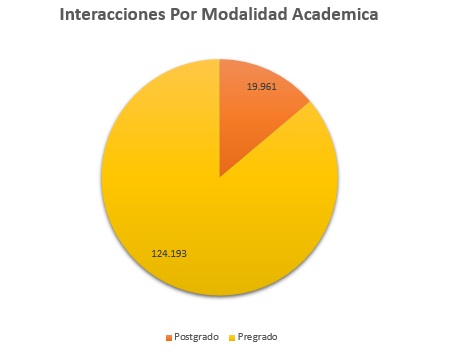 2. Interacciones Por Modalidad Academica Julio