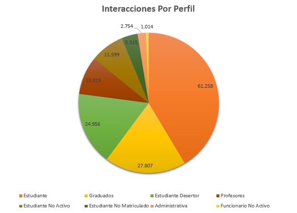 3. Interacciones Por Perfil Julio