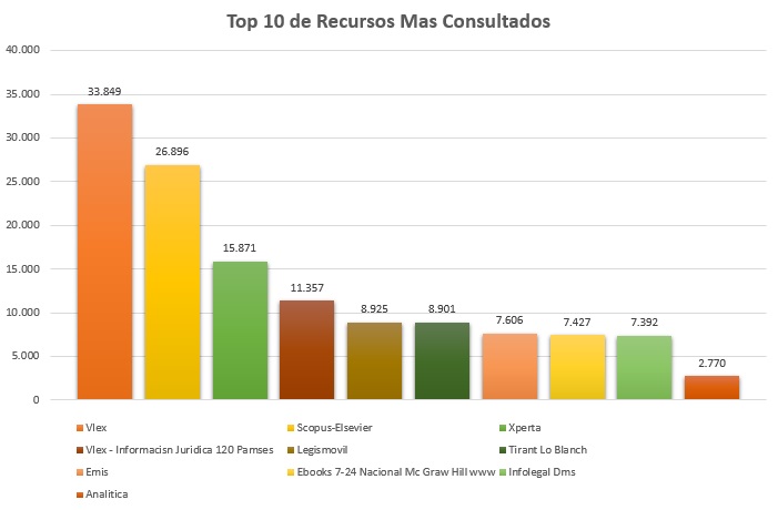 5. Top 10 de Recursos Mas Consultados Julio