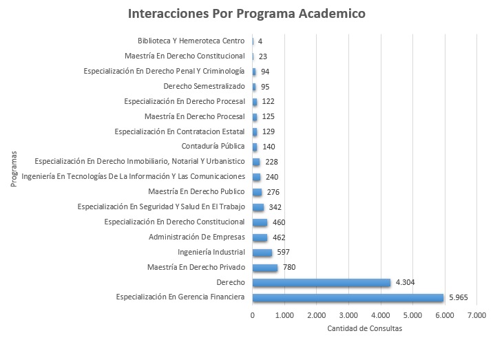 1. Interacciones Por Programa Academico Junio