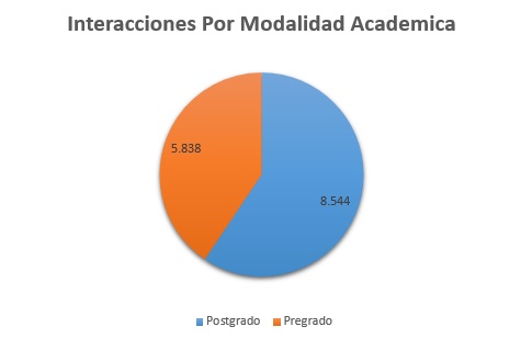 2. Interacciones Por Modalidad Academica Junio