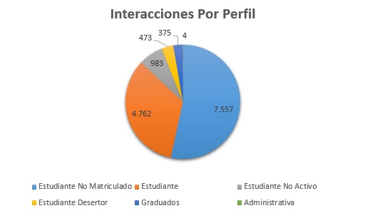 3. Interacciones Por Perfil Junio