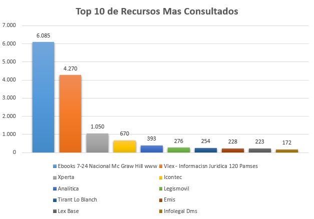 5. Top 10 de Recursos Mas Consultados Junio