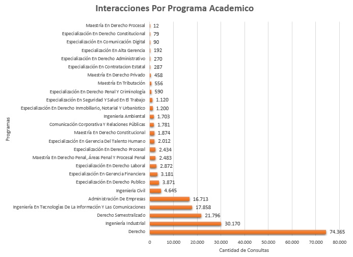 1. Interacciones Por Programa Academico Marzo
