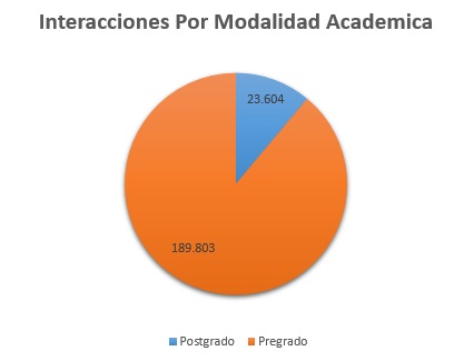 2. Interacciones Por Modalidad Academica Marzo