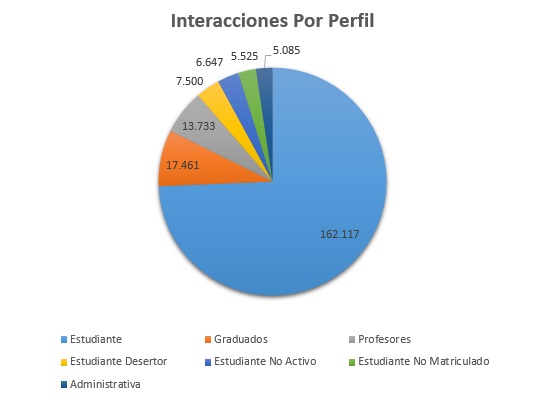 3. Interacciones Por Perfil Marzo