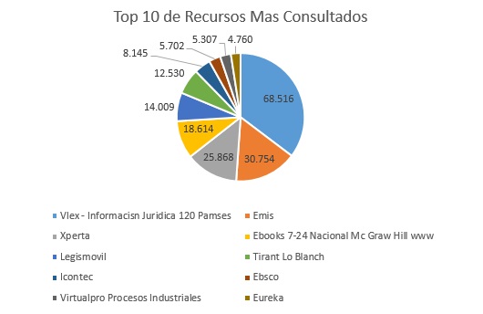 5. Top 10 de Recursos Mas Consultados Marzo