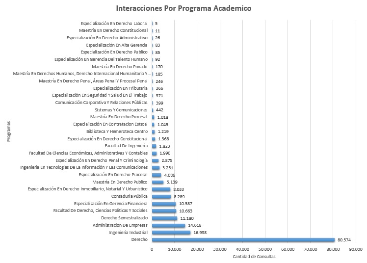 1. Interacciones Por Programa Academico Mayo
