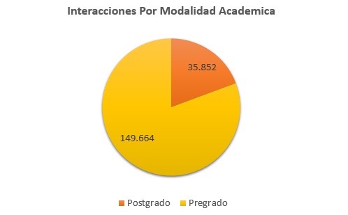 2. Interacciones Por Modalidad Academica Mayo