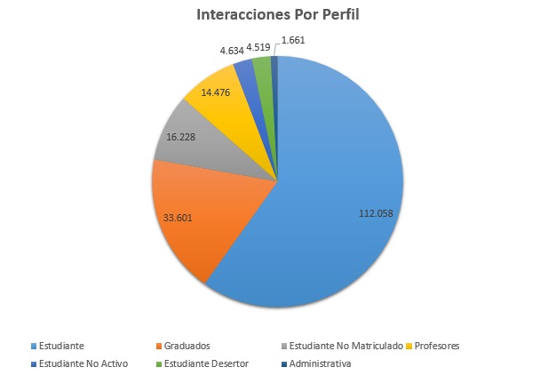 3. Interacciones Por Perfil Mayo