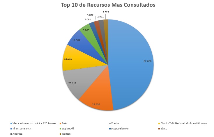 5. Top 10 de Recursos Mas Consultados Mayo