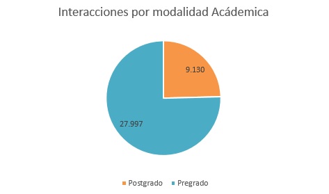 Interacciones por modalidad Acádemica nov