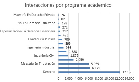 Interacciones por programa acdemico noviembre