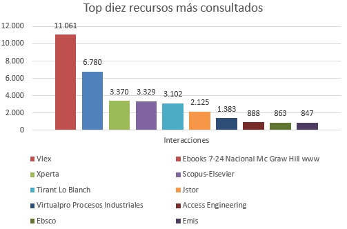 Top diez recursos nov