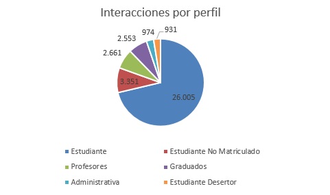 interaccionesporperfilnov
